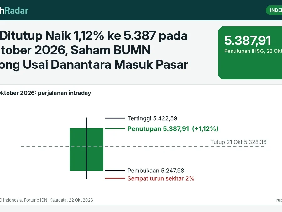 IHSG Ditutup Naik 1,12% ke 5.387 pada 22 Oktober 2026, Saham BUMN Diborong Usai Danantara Masuk Pasar