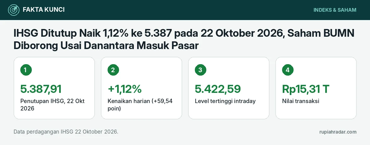 Fakta kunci: IHSG Ditutup Naik 1,12% ke 5.387 pada 22 Oktober 2026, Saham BUMN Diborong Usai Danantara Masuk Pasar