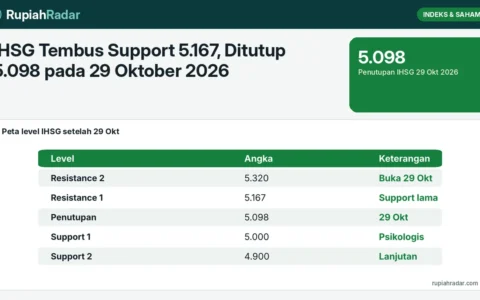 IHSG Tembus Support 5.167, Ditutup 5.098 pada 29 Oktober 2026: Level Teknikal Berikutnya