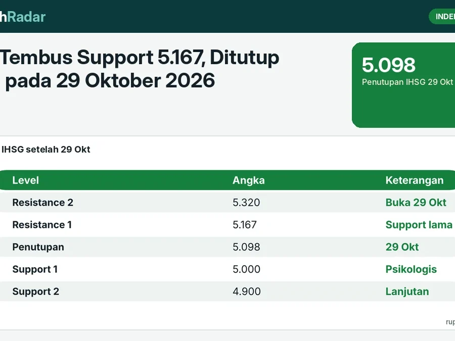 IHSG Tembus Support 5.167, Ditutup 5.098 pada 29 Oktober 2026: Level Teknikal Berikutnya