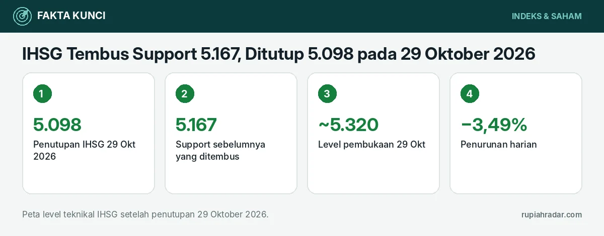 Fakta kunci: IHSG Tembus Support 5.167, Ditutup 5.098 pada 29 Oktober 2026: Level Teknikal Berikutnya