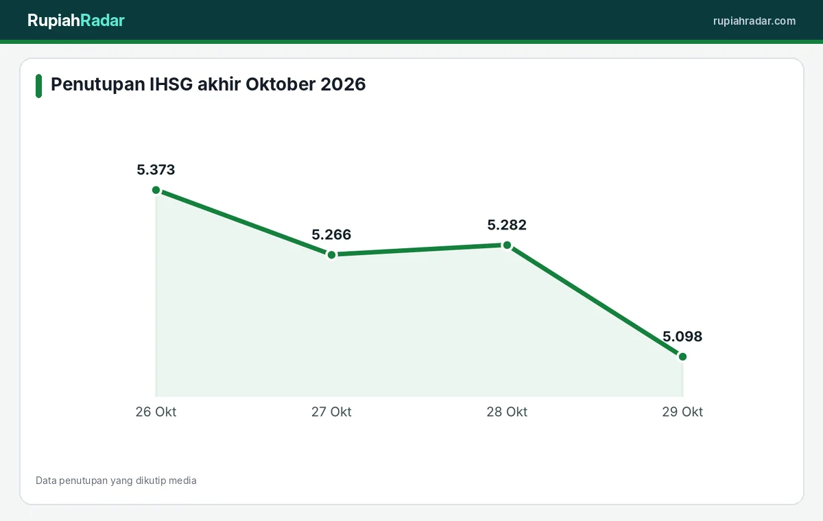 Pergerakan penutupan IHSG beberapa hari terakhir Oktober 2026