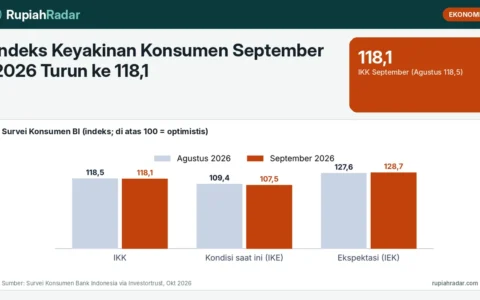 Indeks Keyakinan Konsumen September 2026 Turun ke 118,1: Kondisi Saat Ini Melemah, Kelas Menengah Paling Tertekan