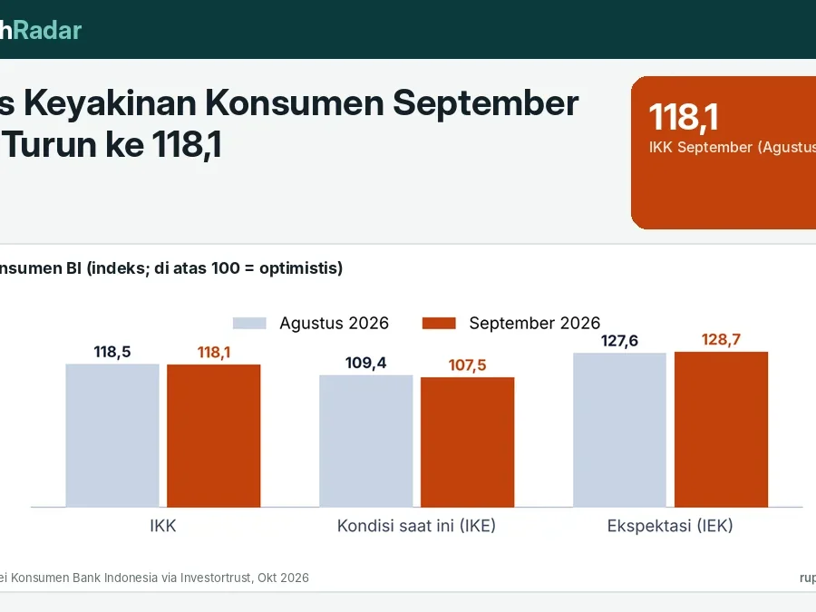 Indeks Keyakinan Konsumen September 2026 Turun ke 118,1: Kondisi Saat Ini Melemah, Kelas Menengah Paling Tertekan