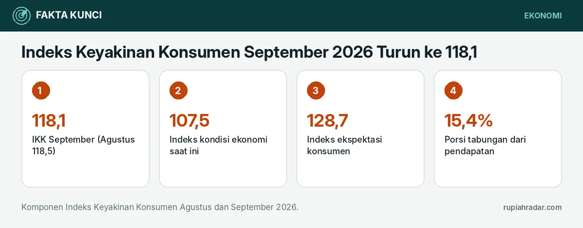 Fakta kunci: Indeks Keyakinan Konsumen September 2026 Turun ke 118,1: Kondisi Saat Ini Melemah, Kelas Menengah Paling Tertekan