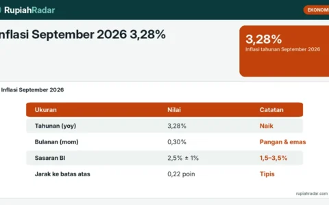 Inflasi September 2026 3,28%: Penyumbang Cabai, Ayam, Emas Perhiasan, dan Risiko Oktober