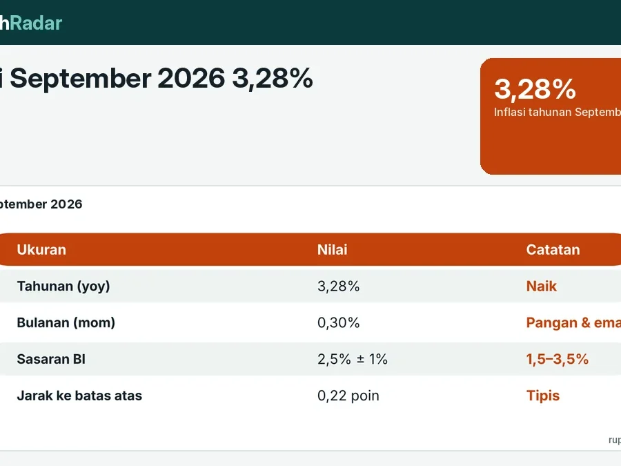 Inflasi September 2026 3,28%: Penyumbang Cabai, Ayam, Emas Perhiasan, dan Risiko Oktober