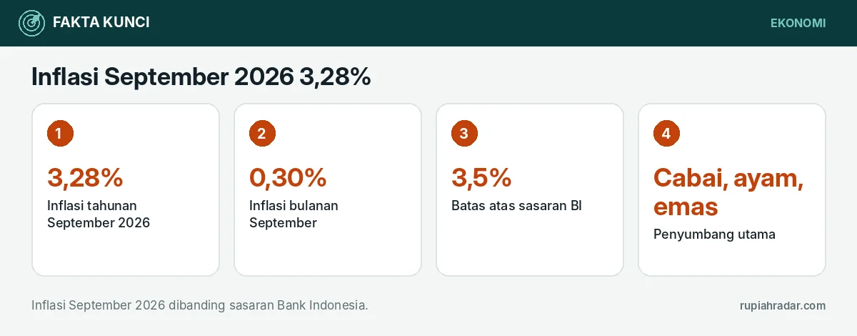 Fakta kunci: Inflasi September 2026 3,28%: Penyumbang Cabai, Ayam, Emas Perhiasan, dan Risiko Oktober