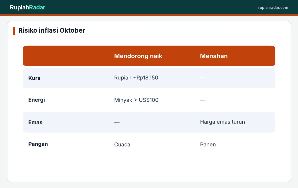 Faktor risiko inflasi Oktober 2026 di Indonesia