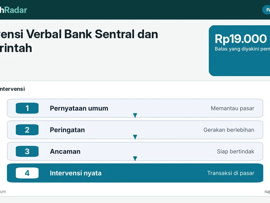 Intervensi Verbal Bank Sentral dan Pemerintah: Apa Itu dan Contohnya pada Rupiah dan Yen