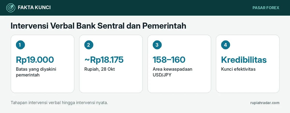 Fakta kunci: Intervensi Verbal Bank Sentral dan Pemerintah: Apa Itu dan Contohnya pada Rupiah dan Yen