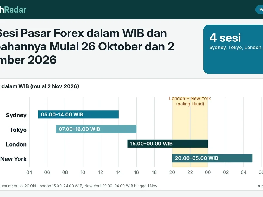 Jam Sesi Pasar Forex dalam WIB dan Perubahannya Mulai 26 Oktober dan 2 November 2026