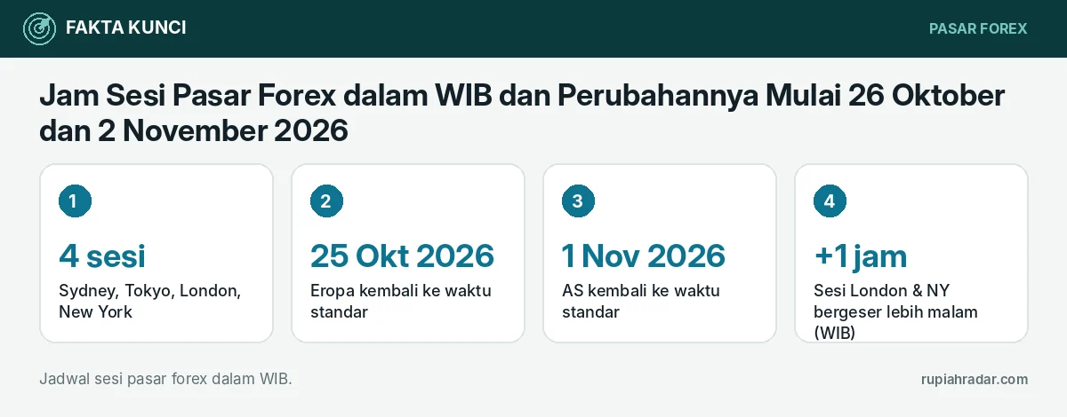 Fakta kunci: Jam Sesi Pasar Forex dalam WIB dan Perubahannya Mulai 26 Oktober dan 2 November 2026