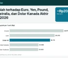Kurs Rupiah terhadap Euro, Yen, Pound, Dolar Australia, dan Dolar Kanada Akhir Oktober 2026