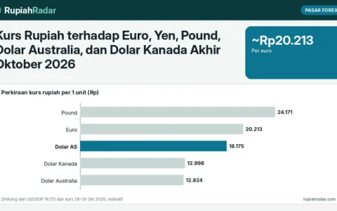 Kurs Rupiah terhadap Euro, Yen, Pound, Dolar Australia, dan Dolar Kanada Akhir Oktober 2026