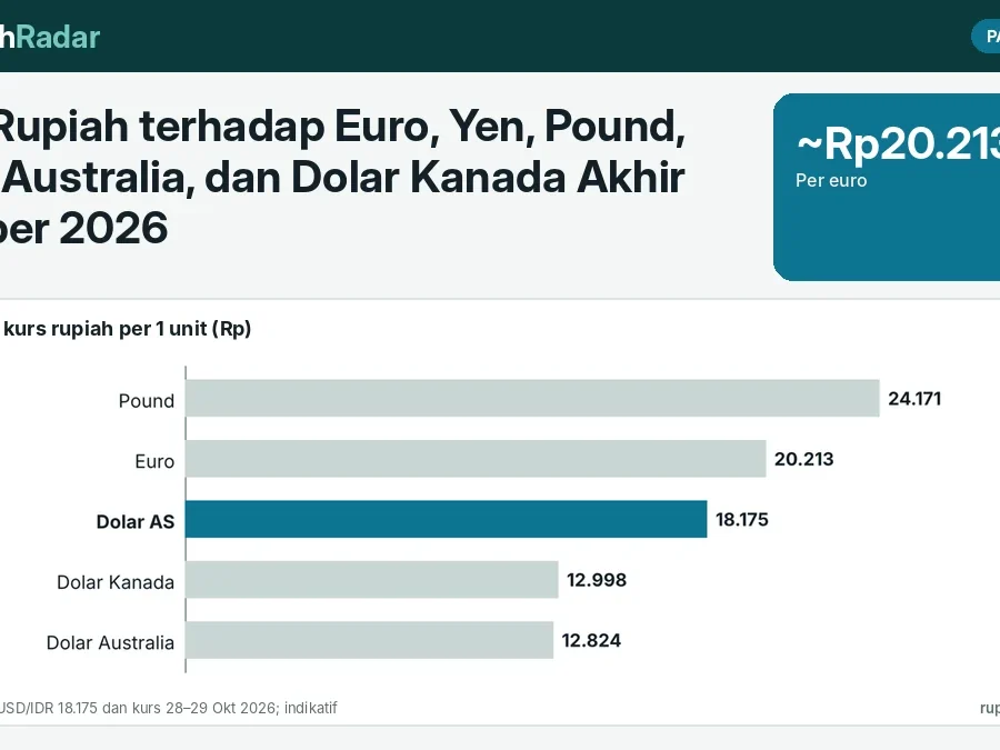 Kurs Rupiah terhadap Euro, Yen, Pound, Dolar Australia, dan Dolar Kanada Akhir Oktober 2026