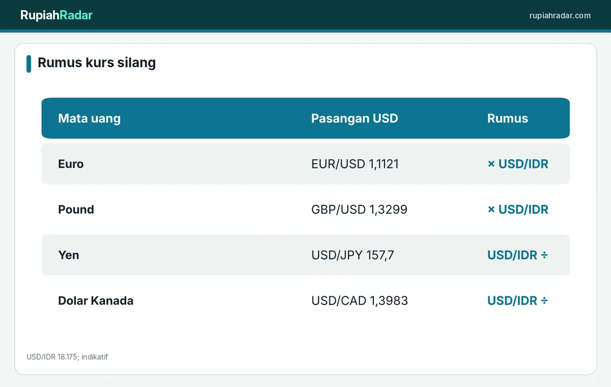 Cara menghitung kurs silang rupiah