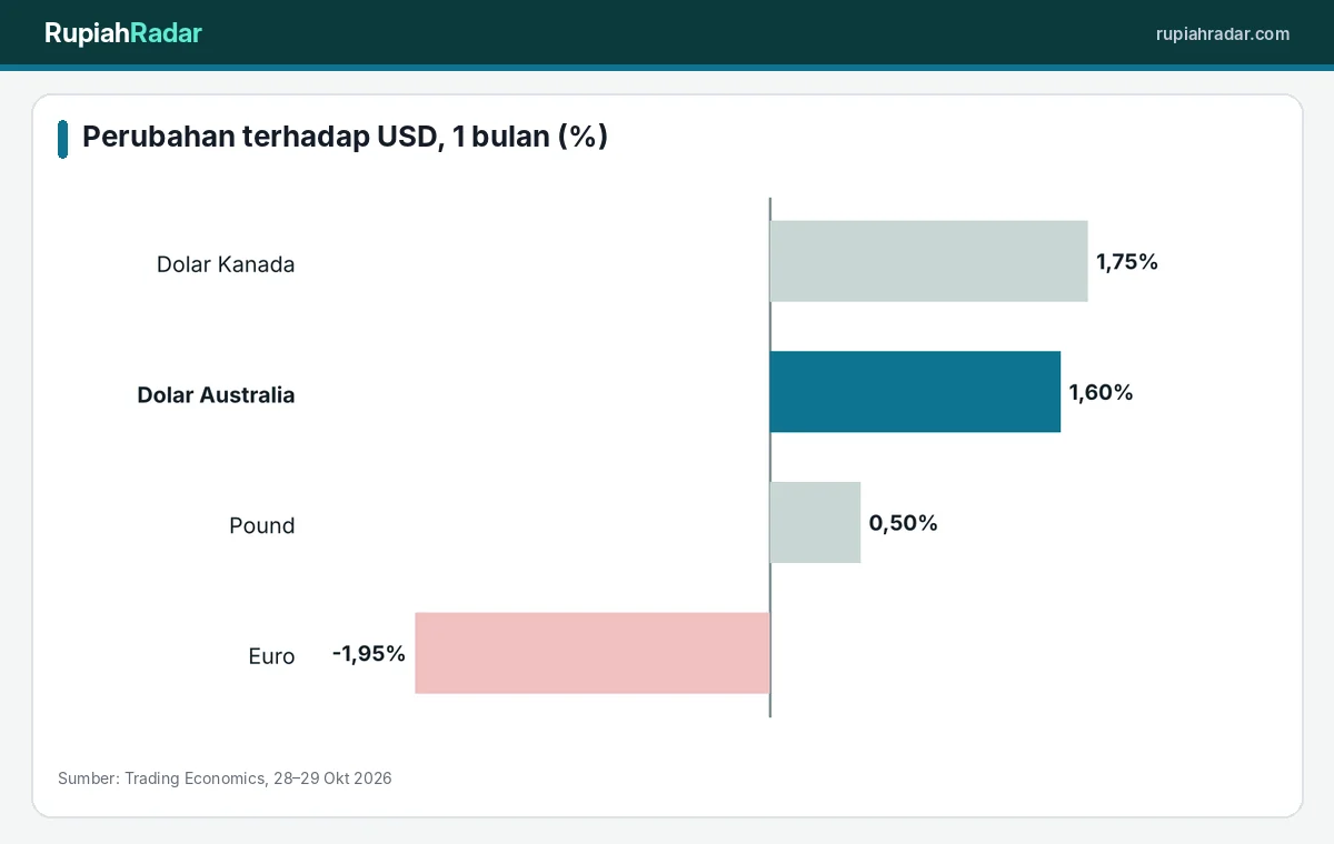 Perubahan kekuatan mata uang utama terhadap dolar dalam sebulan