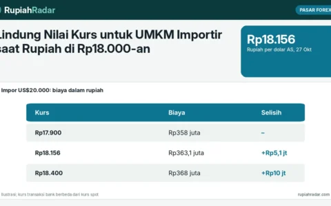 Lindung Nilai Kurs untuk UMKM Importir saat Rupiah di Rp18.000-an: Pilihan Forward, Pembelian Bertahap, dan Penyesuaian Harga