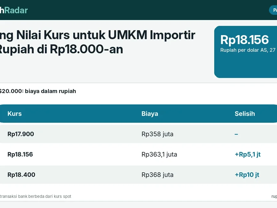 Lindung Nilai Kurs untuk UMKM Importir saat Rupiah di Rp18.000-an: Pilihan Forward, Pembelian Bertahap, dan Penyesuaian Harga