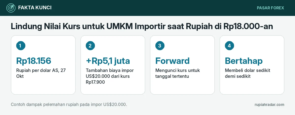 Fakta kunci: Lindung Nilai Kurs untuk UMKM Importir saat Rupiah di Rp18.000-an: Pilihan Forward, Pembelian Bertahap, dan Penyesuaian Harga