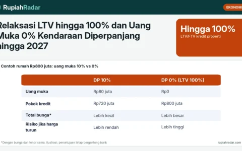 Relaksasi LTV hingga 100% dan Uang Muka 0% Kendaraan Diperpanjang hingga 2027: Apa Artinya bagi Pembeli?
