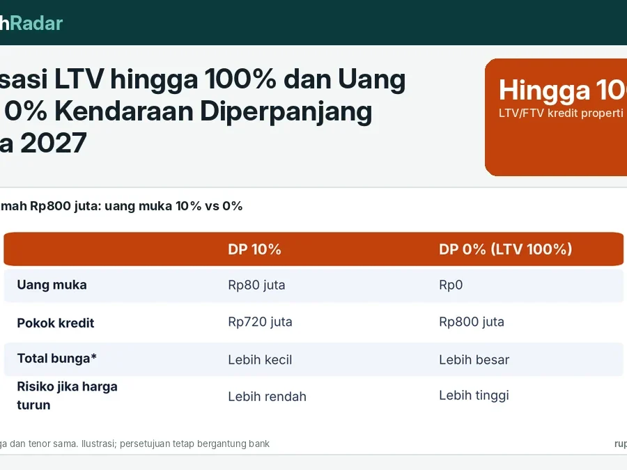 Relaksasi LTV hingga 100% dan Uang Muka 0% Kendaraan Diperpanjang hingga 2027: Apa Artinya bagi Pembeli?