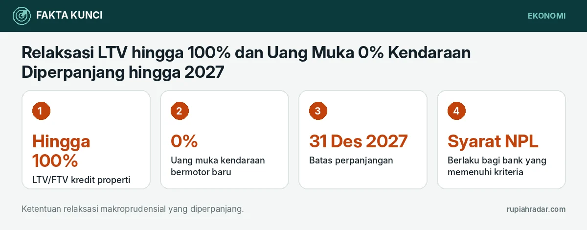 Fakta kunci: Relaksasi LTV hingga 100% dan Uang Muka 0% Kendaraan Diperpanjang hingga 2027: Apa Artinya bagi Pembeli?