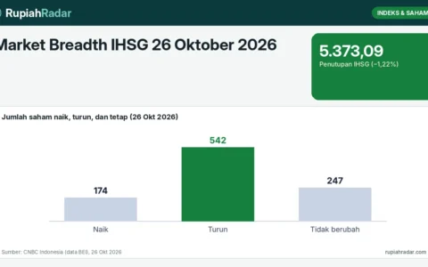 Market Breadth IHSG 26 Oktober 2026: 542 Saham Turun vs 174 Naik, Cara Membaca Luasnya Tekanan Jual
