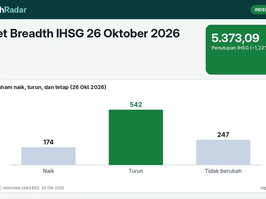 Market Breadth IHSG 26 Oktober 2026: 542 Saham Turun vs 174 Naik, Cara Membaca Luasnya Tekanan Jual