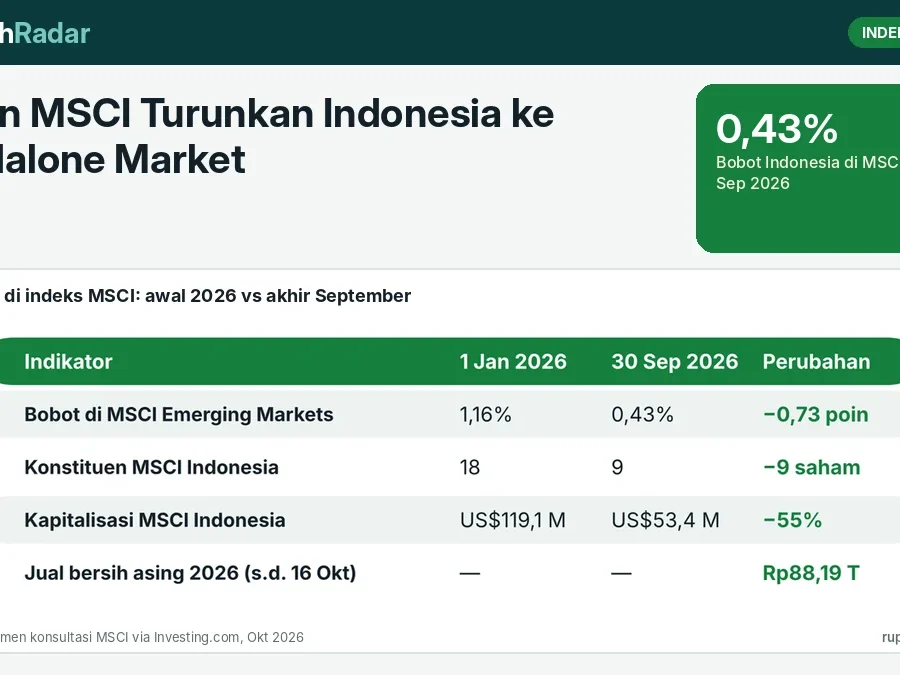 Usulan MSCI Turunkan Indonesia ke Standalone Market: Apa Artinya, Data Kunci, dan Jadwalnya