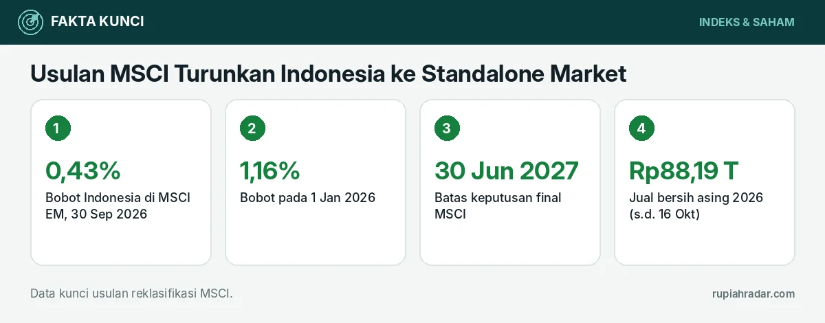 Fakta kunci: Usulan MSCI Turunkan Indonesia ke Standalone Market: Apa Artinya, Data Kunci, dan Jadwalnya
