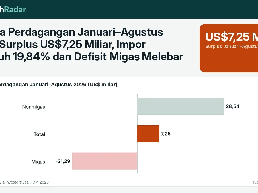 Neraca Perdagangan Januari–Agustus 2026 Surplus US$7,25 Miliar, Impor Tumbuh 19,84% dan Defisit Migas Melebar