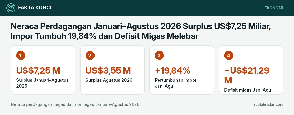 Fakta kunci: Neraca Perdagangan Januari–Agustus 2026 Surplus US$7,25 Miliar, Impor Tumbuh 19,84% dan Defisit Migas Melebar