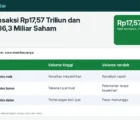 Nilai Transaksi Rp17,57 Triliun dan Volume 36,3 Miliar Saham: Cara Membaca Likuiditas Pasar saat IHSG Turun 1,99%