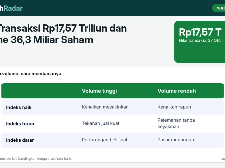 Nilai Transaksi Rp17,57 Triliun dan Volume 36,3 Miliar Saham: Cara Membaca Likuiditas Pasar saat IHSG Turun 1,99%
