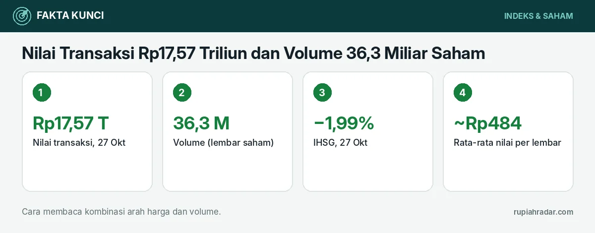 Fakta kunci: Nilai Transaksi Rp17,57 Triliun dan Volume 36,3 Miliar Saham: Cara Membaca Likuiditas Pasar saat IHSG Turun 1,99%