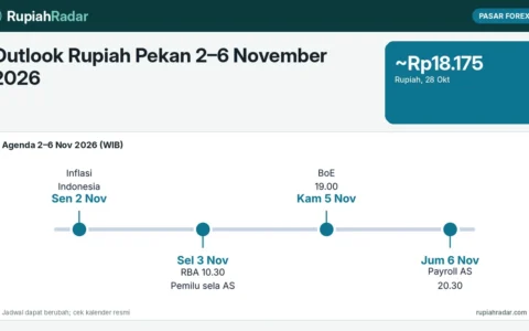 Outlook Rupiah Pekan 2–6 November 2026: RBA, Bank of England, Payroll AS, dan Inflasi Indonesia