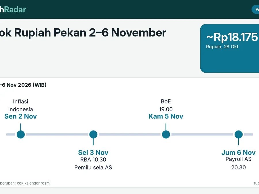 Outlook Rupiah Pekan 2–6 November 2026: RBA, Bank of England, Payroll AS, dan Inflasi Indonesia