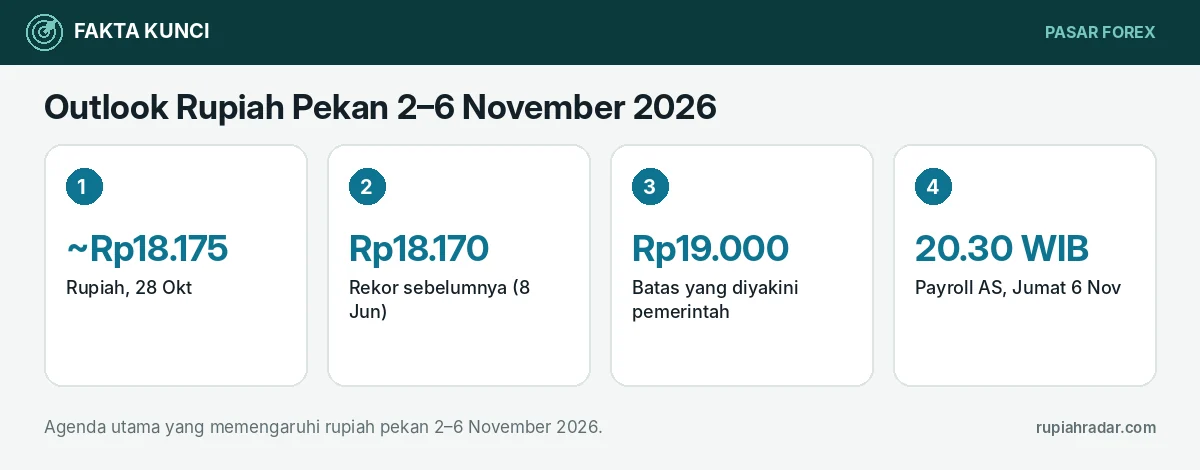 Fakta kunci: Outlook Rupiah Pekan 2–6 November 2026: RBA, Bank of England, Payroll AS, dan Inflasi Indonesia