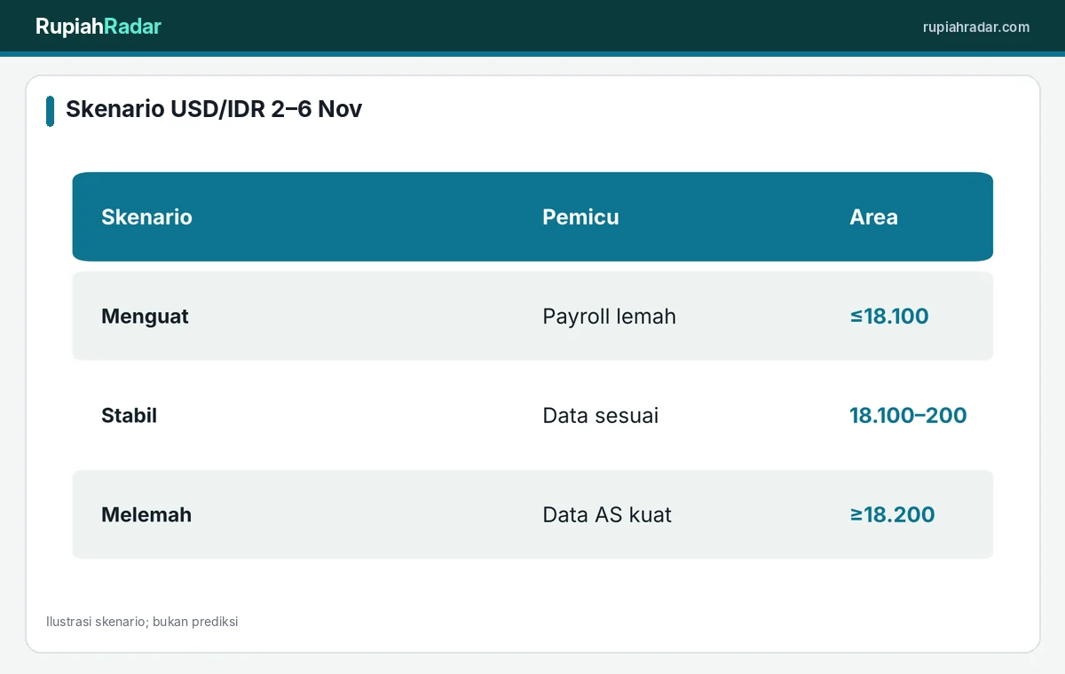 Skenario rupiah pekan 2 sampai 6 November