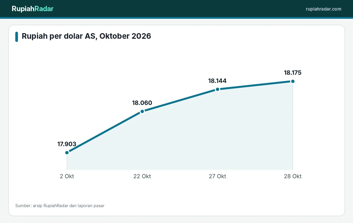 Pergerakan rupiah Oktober 2026