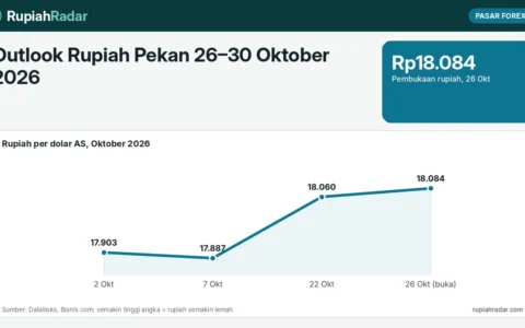Outlook Rupiah Pekan 26–30 Oktober 2026: Bertahan di Atas Rp18.000 Jelang FOMC, Ini Faktor Penentu dan Rentang Perkiraan