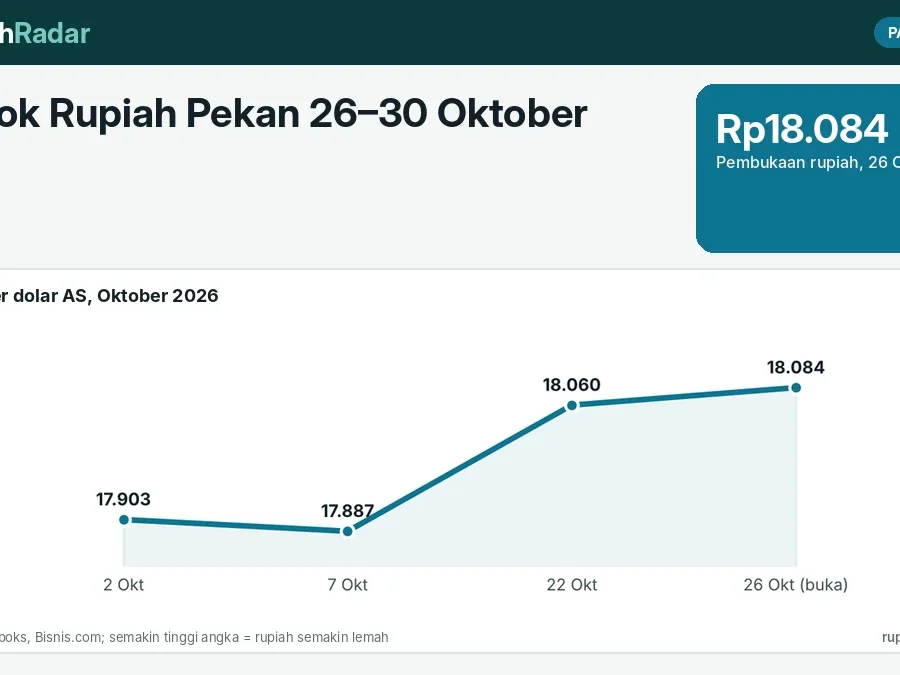 Outlook Rupiah Pekan 26–30 Oktober 2026: Bertahan di Atas Rp18.000 Jelang FOMC, Ini Faktor Penentu dan Rentang Perkiraan
