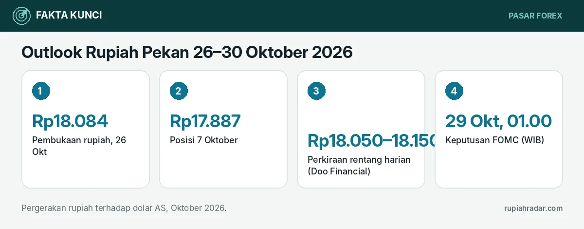 Fakta kunci: Outlook Rupiah Pekan 26–30 Oktober 2026: Bertahan di Atas Rp18.000 Jelang FOMC, Ini Faktor Penentu dan Rentang Perkiraan