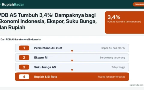 PDB AS Tumbuh 3,4%: Dampaknya bagi Ekonomi Indonesia, Ekspor, Suku Bunga, dan Rupiah