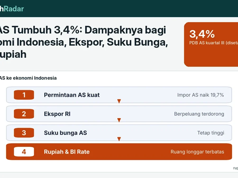 PDB AS Tumbuh 3,4%: Dampaknya bagi Ekonomi Indonesia, Ekspor, Suku Bunga, dan Rupiah