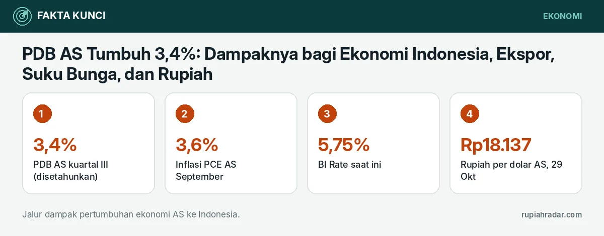 Fakta kunci: PDB AS Tumbuh 3,4%: Dampaknya bagi Ekonomi Indonesia, Ekspor, Suku Bunga, dan Rupiah