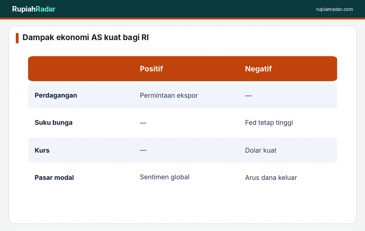 Dampak positif dan negatif ekonomi AS yang kuat bagi Indonesia