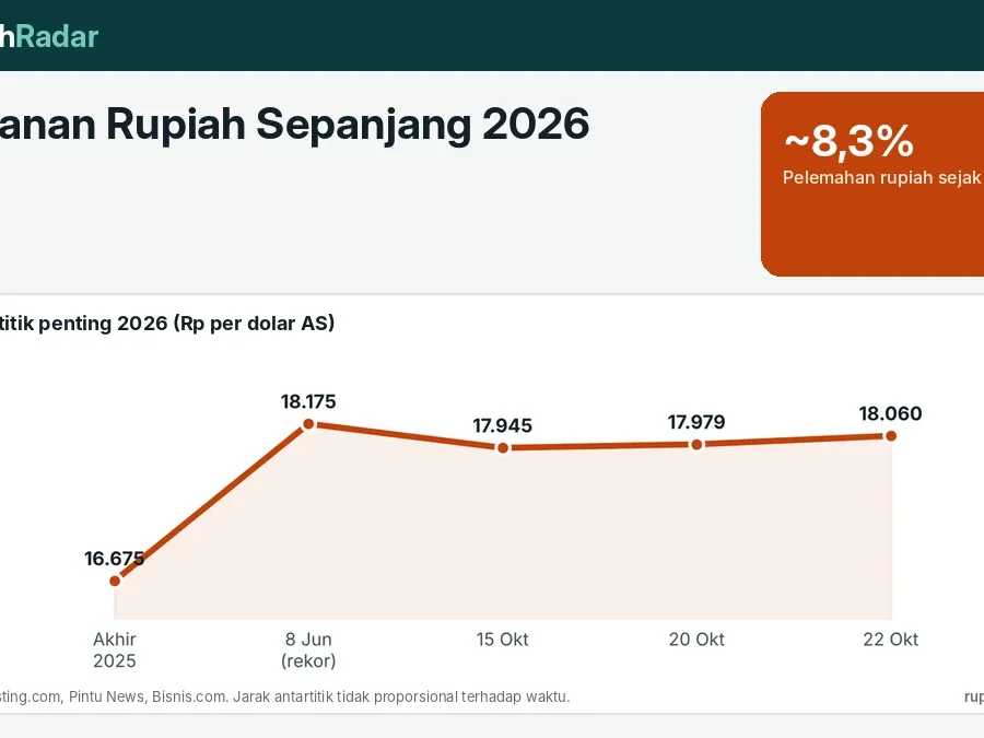 Perjalanan Rupiah Sepanjang 2026: Melemah Sekitar 8% dari Rp16.675 ke Rp18.060 per Dolar AS